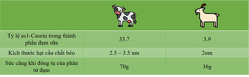 So sánh sữa bò và sữa dê